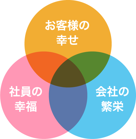 三位一体の経営