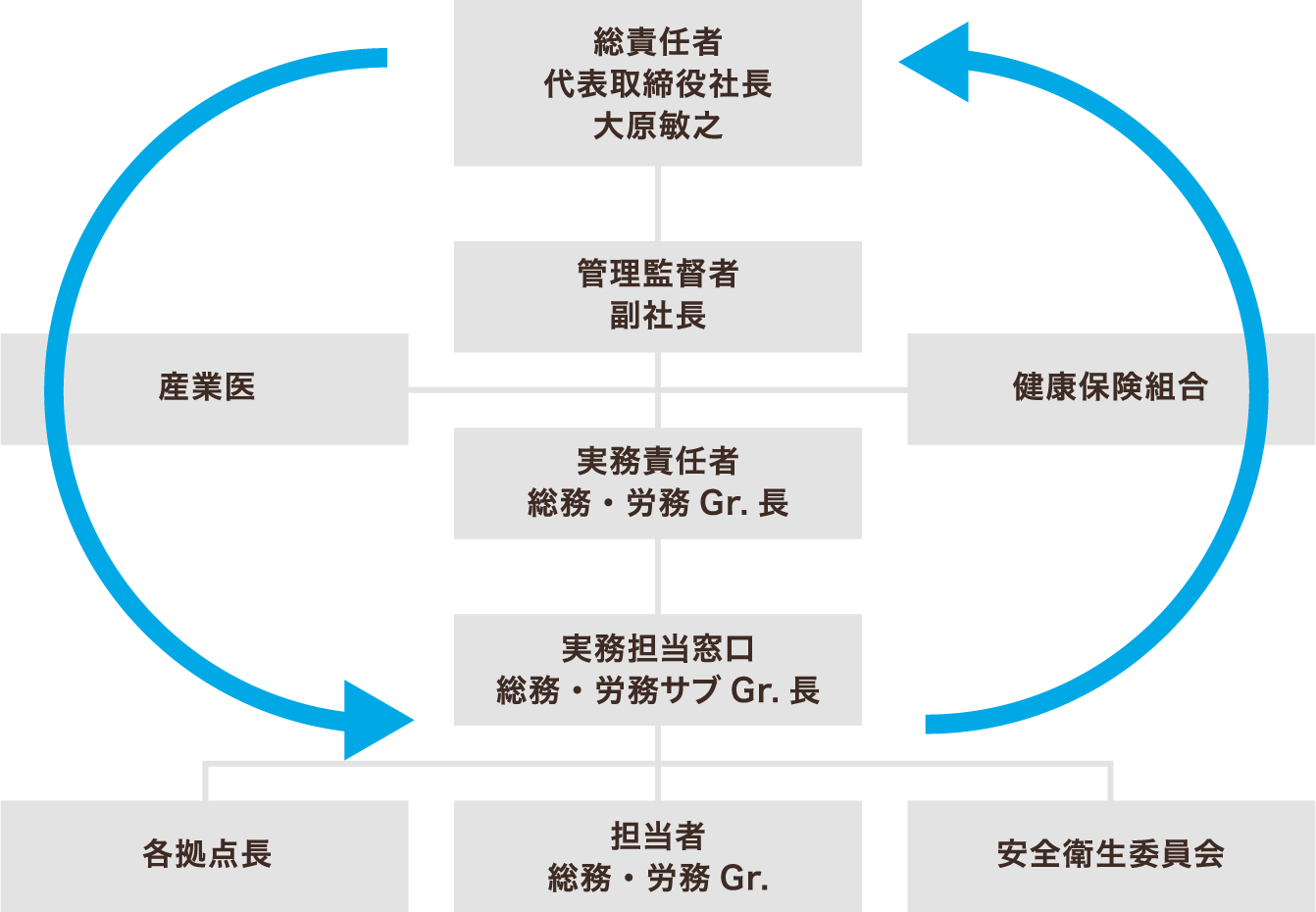 健康経営体制図