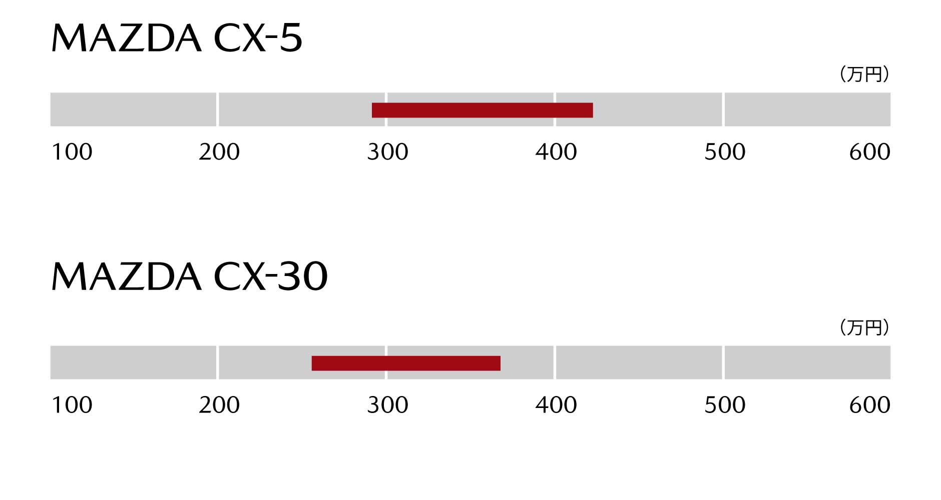 プライスゾーン MAZDA CX-5 CX-30
