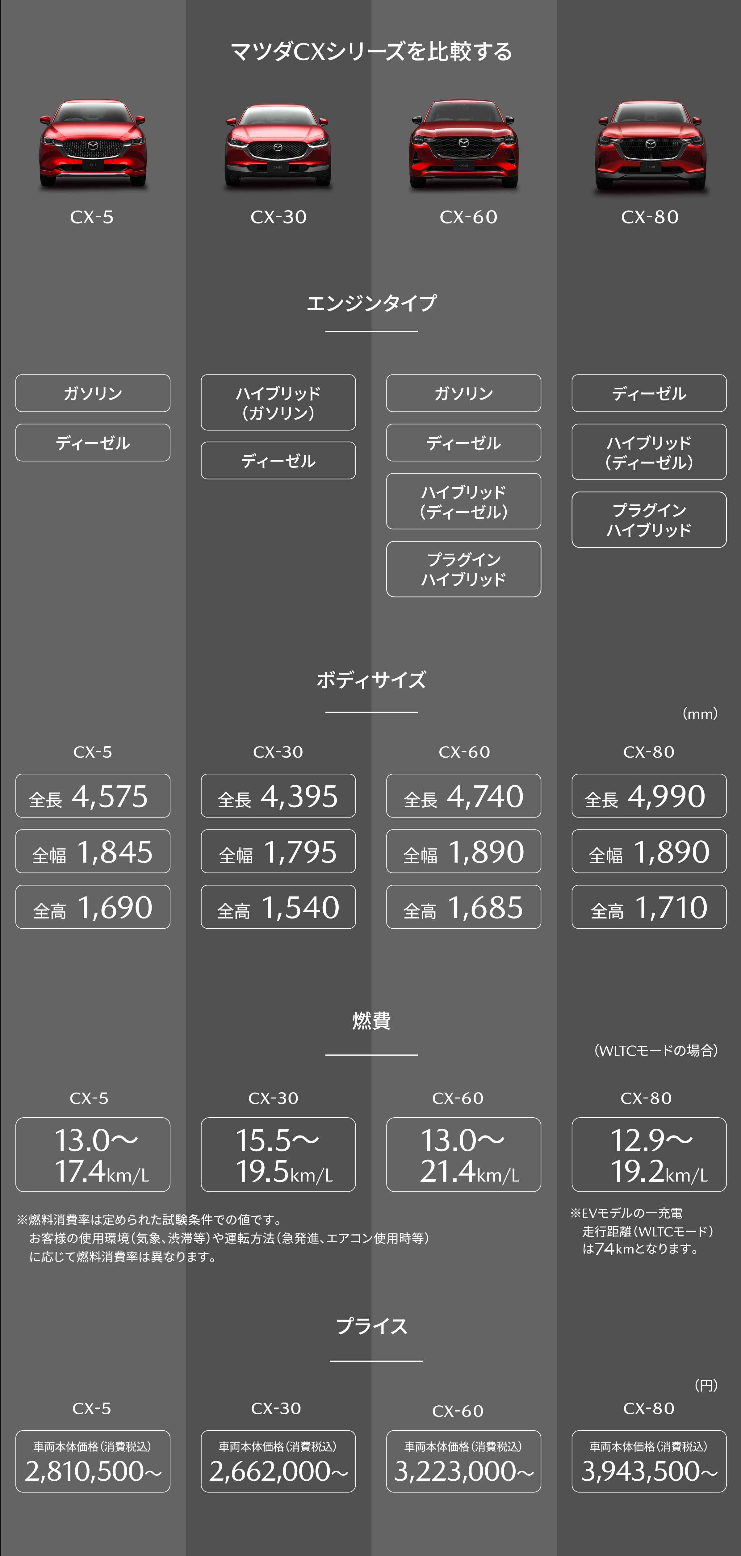 マツダCXシリーズを比較する