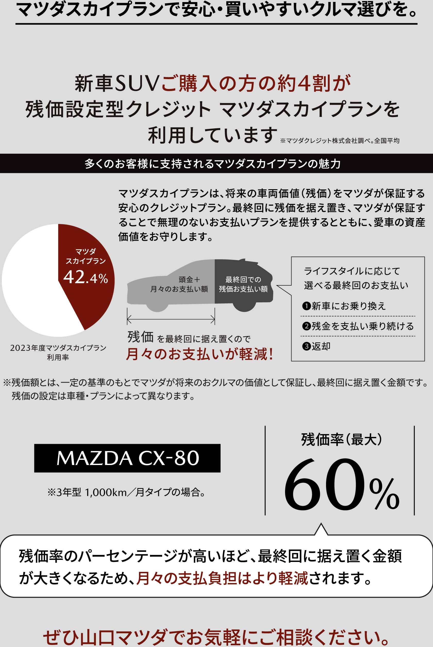 マツダスカイプランで安心・買いやすいクルマ選びを。ぜひ山口マツダでお気軽にご相談ください。