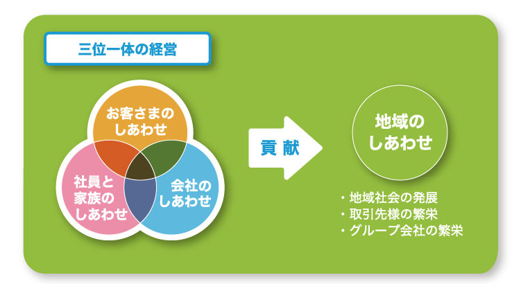 三位一体の経営