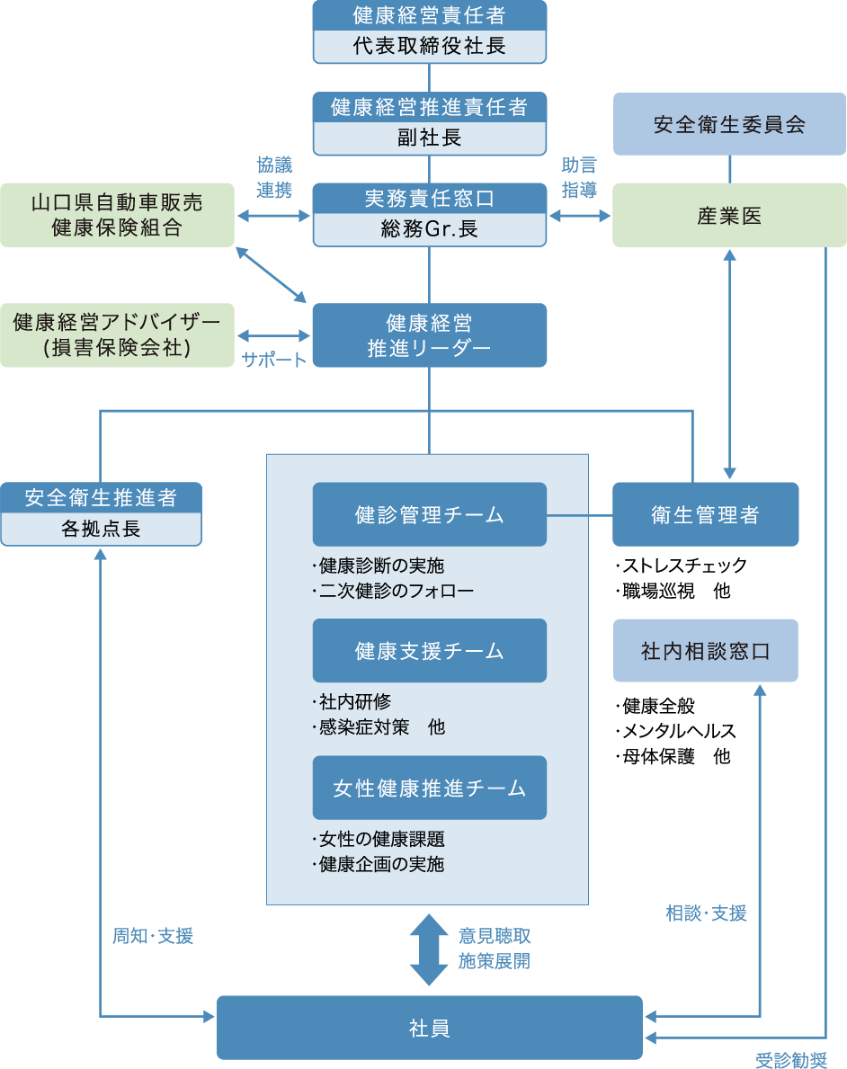 健康経営体制図