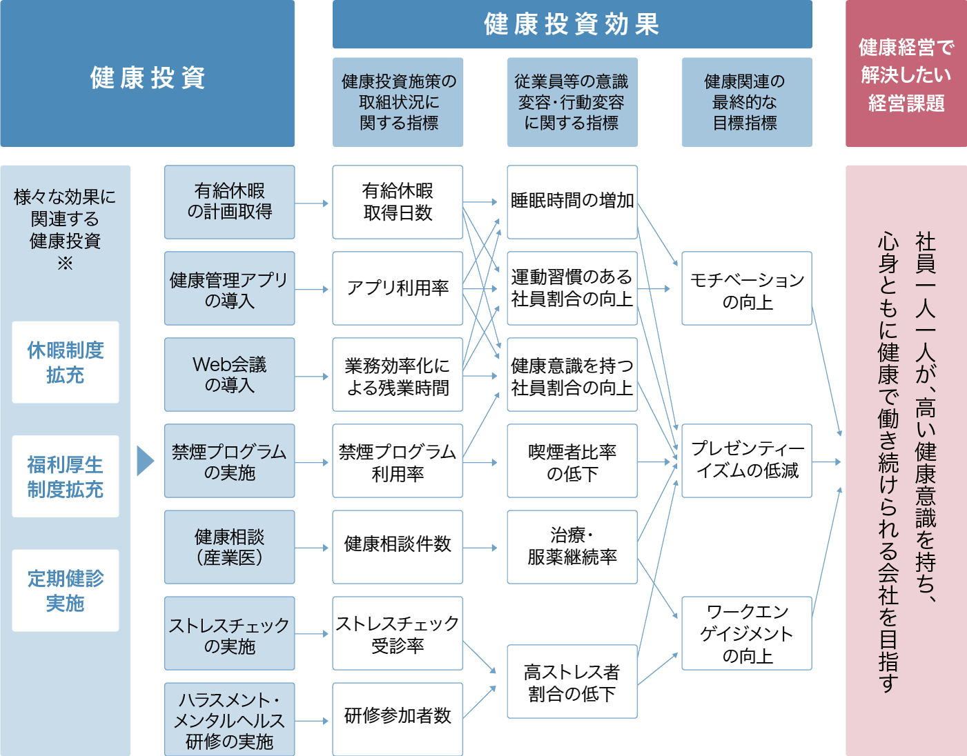 健康投資