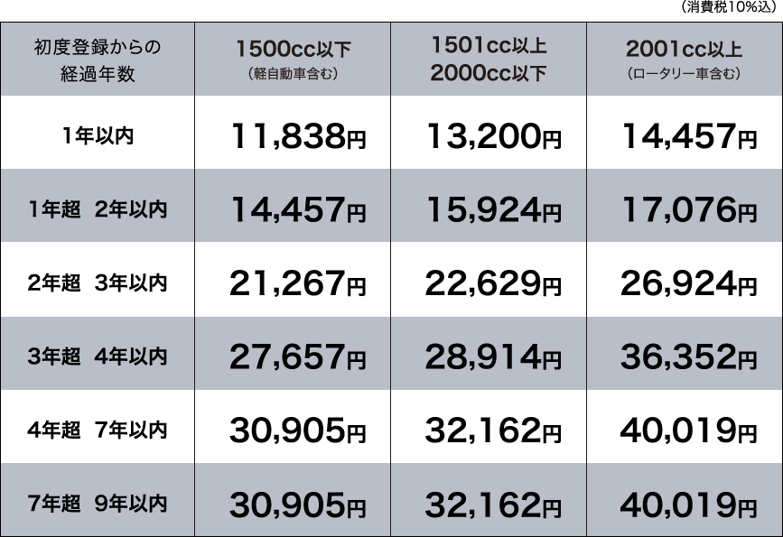 トータル3年保証（さわやか保証＋2年）