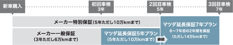 マツダ延長保証プラン