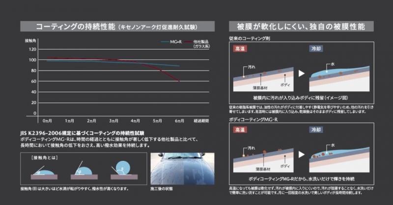 ボディ　コーティング