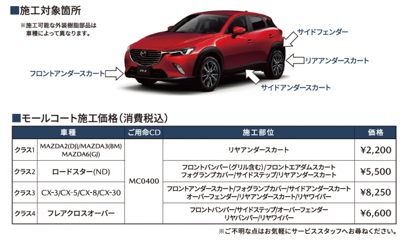 施工箇所と施工価格